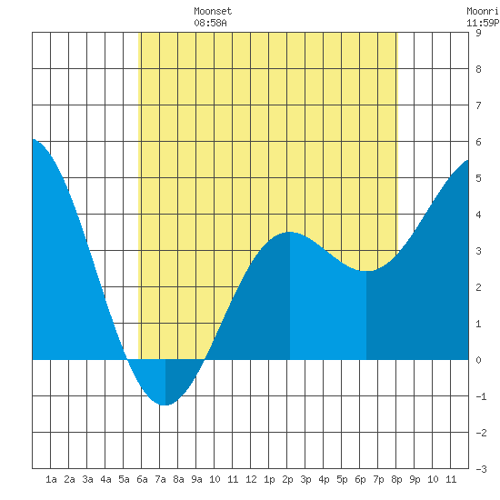 Cuyler Harbor tide chart for Saturday, May 29, 2021