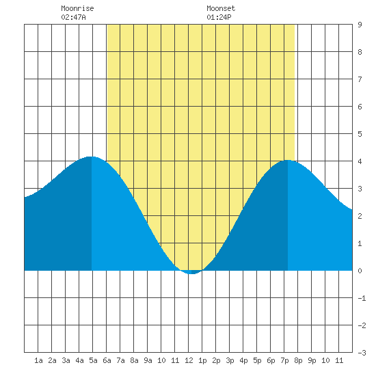 Cuyler Harbor tide chart for Tuesday, May 4, 2021