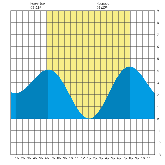 Cuyler Harbor tide chart for Wednesday, May 5, 2021
