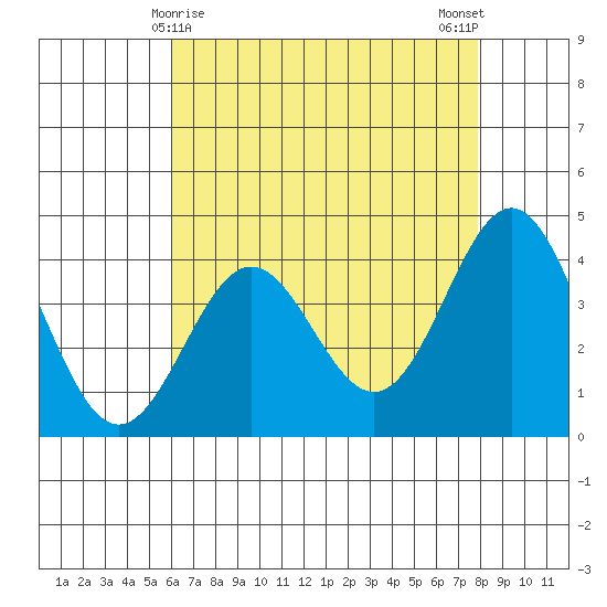Cuyler Harbor tide chart for Sunday, May 9, 2021