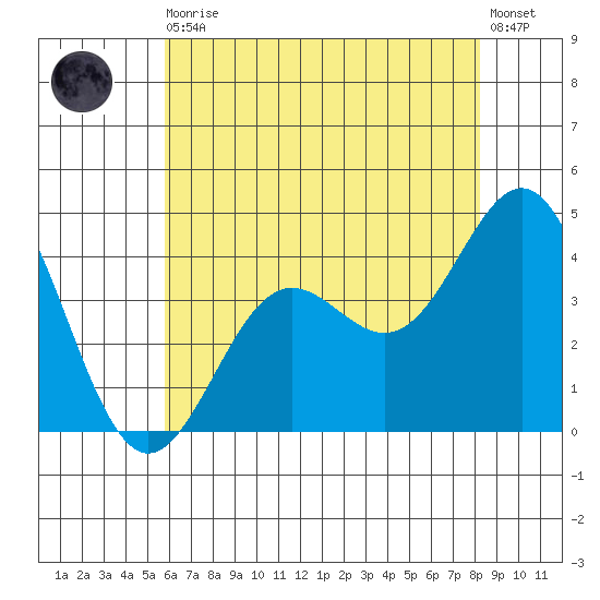 Cuyler Harbor tide chart for Thursday, June 10, 2021