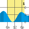 Cuyler Harbor tide chart for Tuesday, June 1, 2021