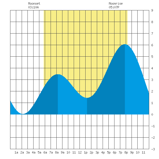 Cuyler Harbor tide chart for Monday, June 21, 2021