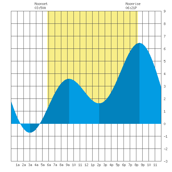 Cuyler Harbor tide chart for Tuesday, June 22, 2021