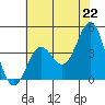 Cuyler Harbor tide chart for Tuesday, June 22, 2021