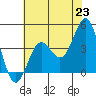 Cuyler Harbor tide chart for Wednesday, June 23, 2021