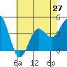 Cuyler Harbor tide chart for Sunday, June 27, 2021