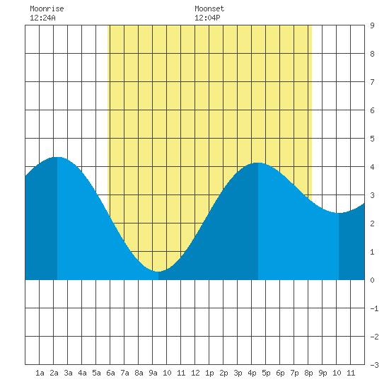 Cuyler Harbor tide chart for Wednesday, June 30, 2021