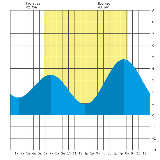 Cuyler Harbor tide chart for Friday, June 4, 2021