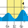 Cuyler Harbor tide chart for Friday, June 4, 2021