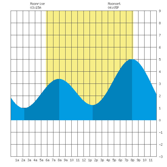 Cuyler Harbor tide chart for Saturday, June 5, 2021