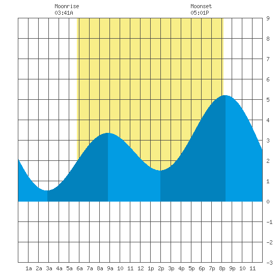 Cuyler Harbor tide chart for Sunday, June 6, 2021