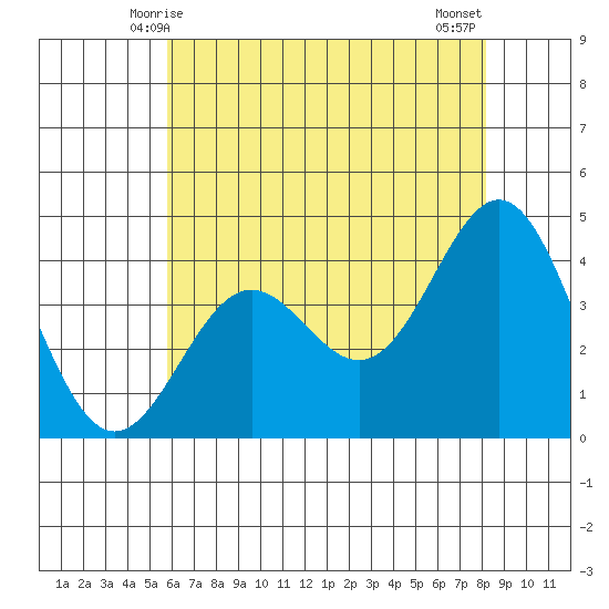 Cuyler Harbor tide chart for Monday, June 7, 2021