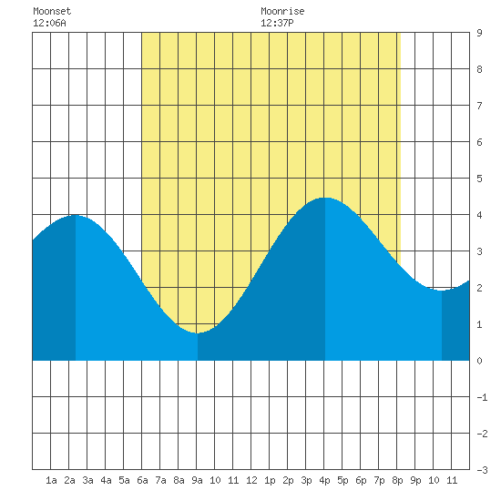 Cuyler Harbor tide chart for Friday, July 16, 2021