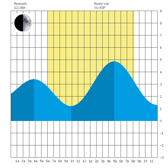 Cuyler Harbor tide chart for Saturday, July 17, 2021