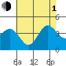 Cuyler Harbor tide chart for Thursday, July 1, 2021