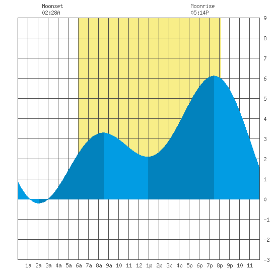 Cuyler Harbor tide chart for Tuesday, July 20, 2021