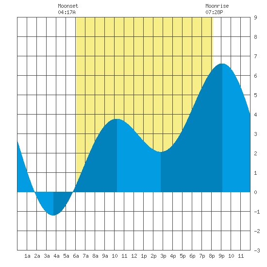 Cuyler Harbor tide chart for Thursday, July 22, 2021