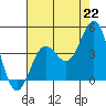 Cuyler Harbor tide chart for Thursday, July 22, 2021