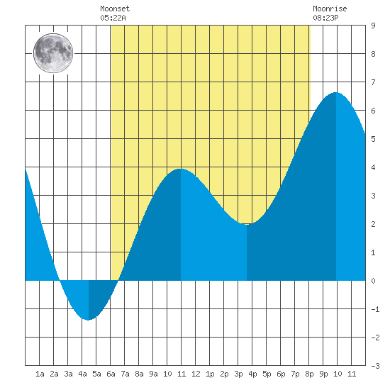 Cuyler Harbor tide chart for Friday, July 23, 2021