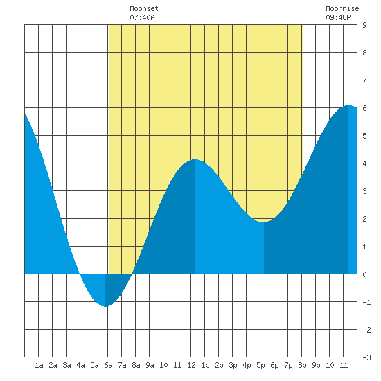 Cuyler Harbor tide chart for Sunday, July 25, 2021