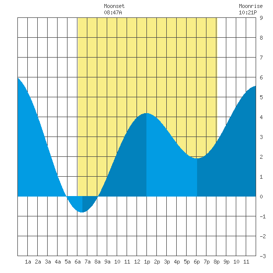 Cuyler Harbor tide chart for Monday, July 26, 2021