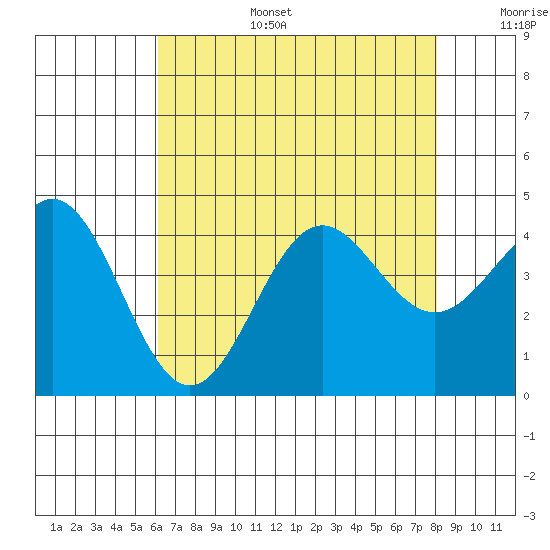 Cuyler Harbor tide chart for Wednesday, July 28, 2021