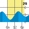Cuyler Harbor tide chart for Thursday, July 29, 2021