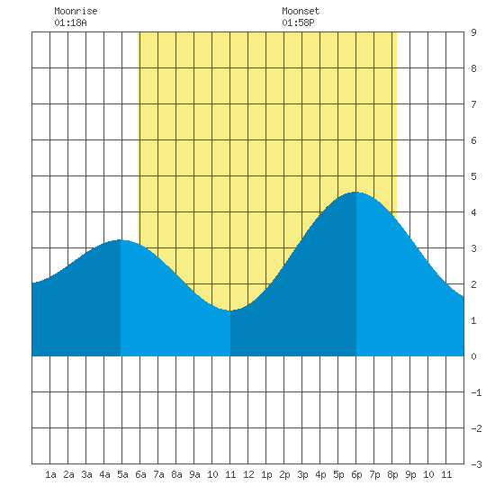 Cuyler Harbor tide chart for Friday, July 2, 2021