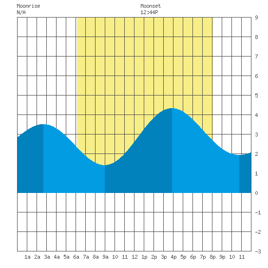 Cuyler Harbor tide chart for Friday, July 30, 2021