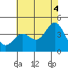 Cuyler Harbor tide chart for Sunday, July 4, 2021