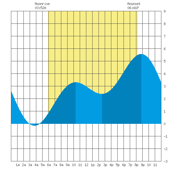 Cuyler Harbor tide chart for Wednesday, July 7, 2021