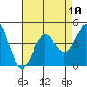 Cuyler Harbor tide chart for Tuesday, August 10, 2021