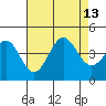 Cuyler Harbor tide chart for Friday, August 13, 2021