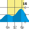 Cuyler Harbor tide chart for Monday, August 16, 2021
