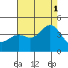 Cuyler Harbor tide chart for Sunday, August 1, 2021
