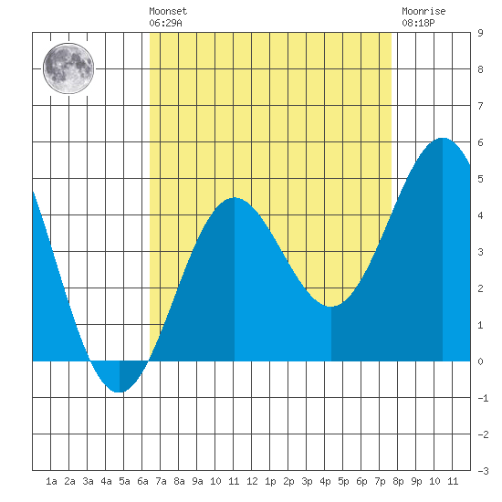Cuyler Harbor tide chart for Sunday, August 22, 2021