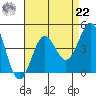 Cuyler Harbor tide chart for Sunday, August 22, 2021