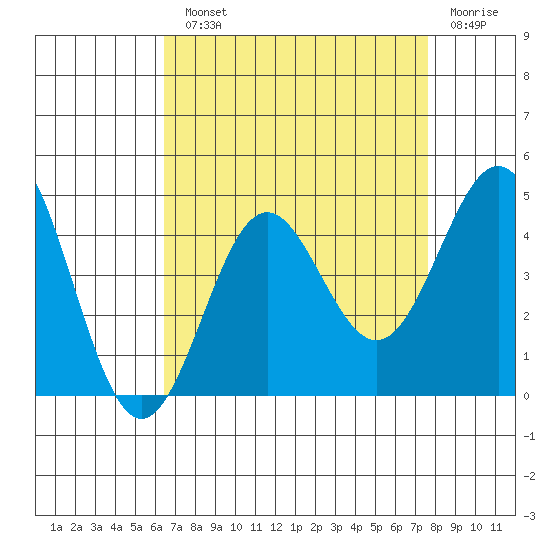 Cuyler Harbor tide chart for Monday, August 23, 2021