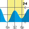 Cuyler Harbor tide chart for Tuesday, August 24, 2021