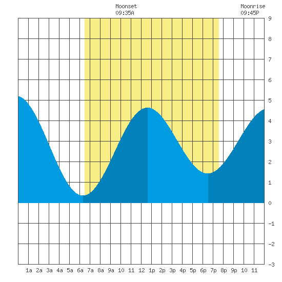 Cuyler Harbor tide chart for Wednesday, August 25, 2021
