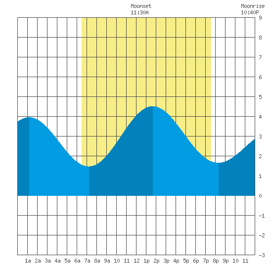 Cuyler Harbor tide chart for Friday, August 27, 2021