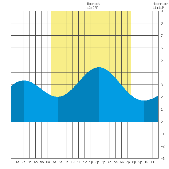 Cuyler Harbor tide chart for Saturday, August 28, 2021
