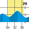 Cuyler Harbor tide chart for Saturday, August 28, 2021