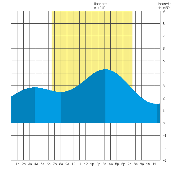 Cuyler Harbor tide chart for Sunday, August 29, 2021