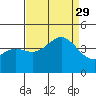 Cuyler Harbor tide chart for Sunday, August 29, 2021