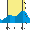Cuyler Harbor tide chart for Monday, August 2, 2021