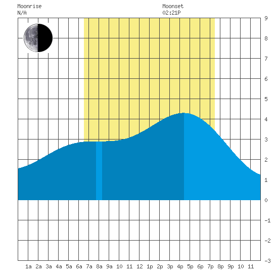 Cuyler Harbor tide chart for Monday, August 30, 2021