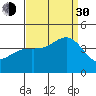 Cuyler Harbor tide chart for Monday, August 30, 2021