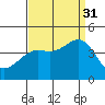 Cuyler Harbor tide chart for Tuesday, August 31, 2021